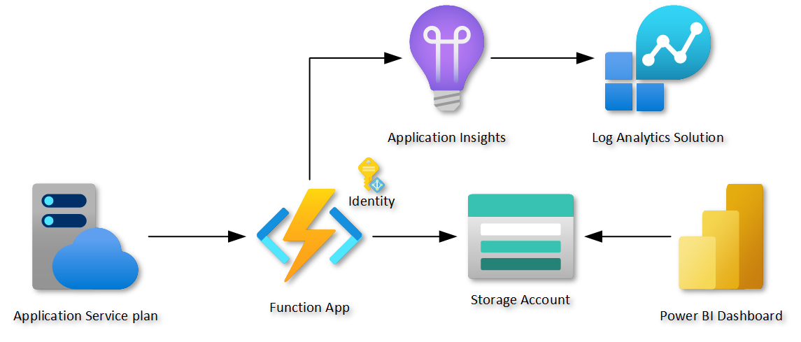 ADO Dashboard Architecture