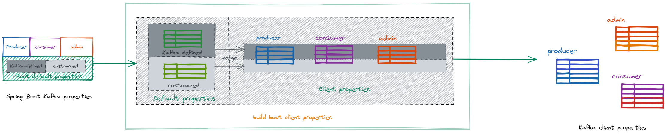 sp-kafka-properties