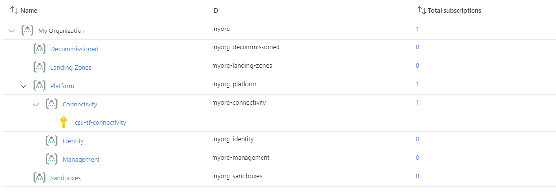 Deployed resource hierarchy