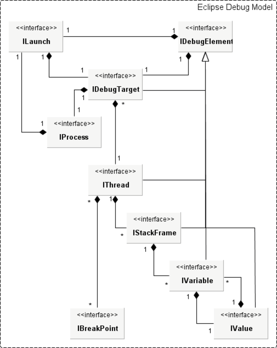 Fig. 1 The Eclipse Debug Model