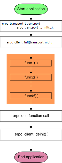 Basic code flow on client side