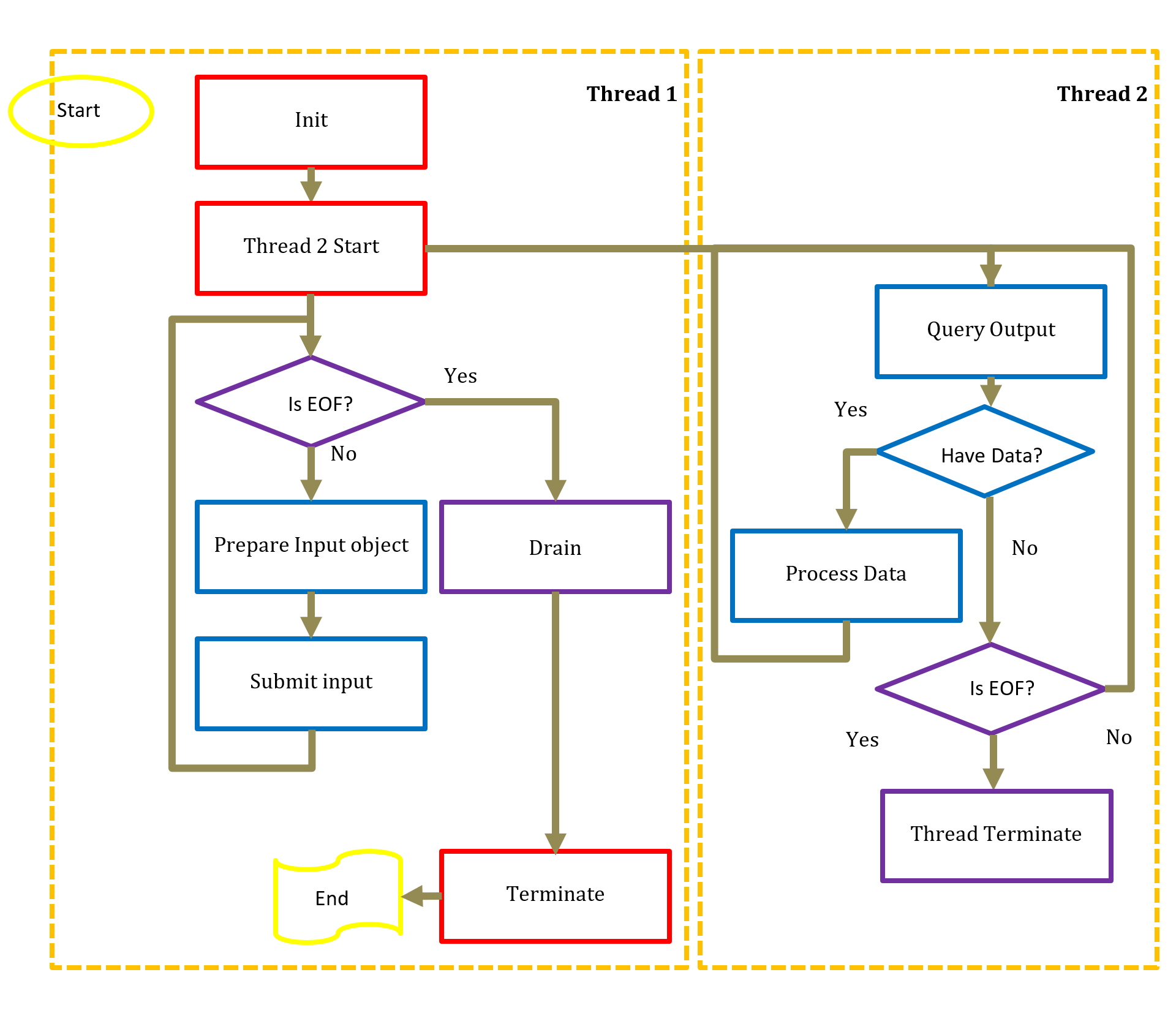 Asynchronous model of sample encoder