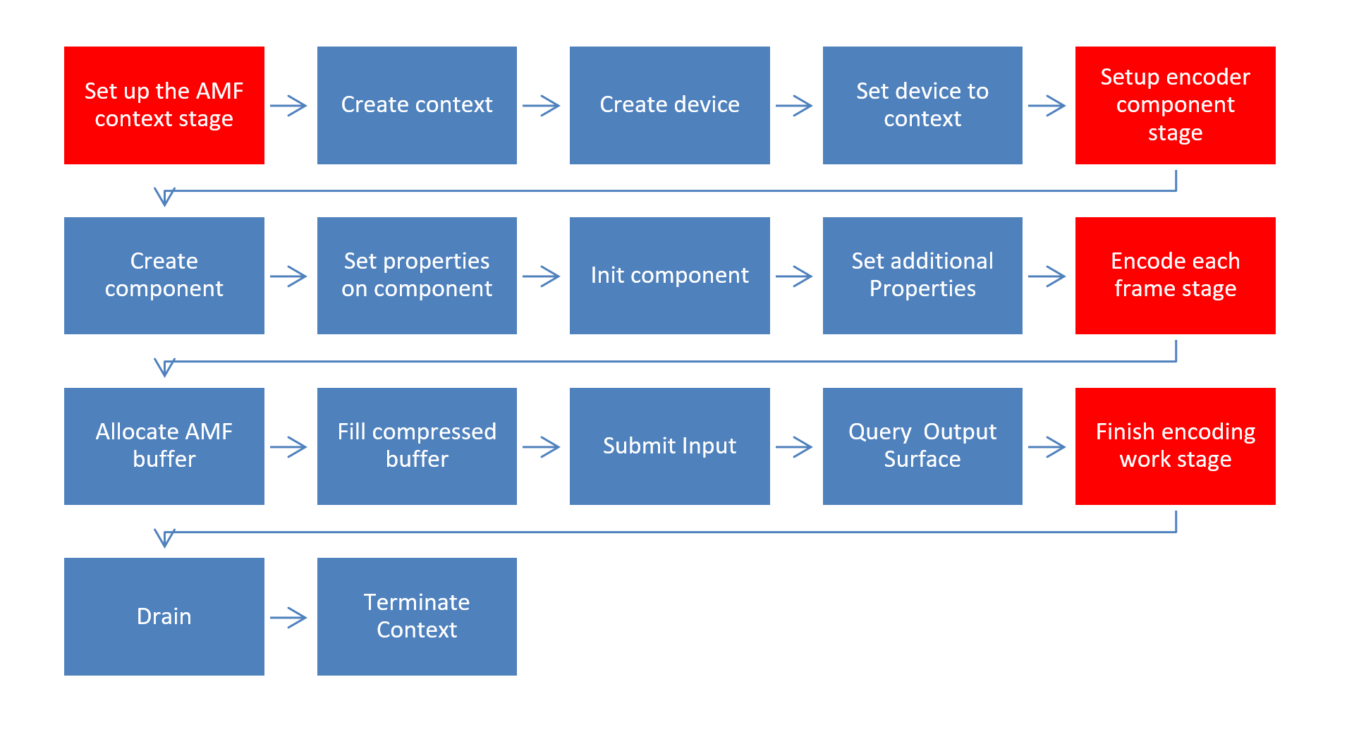 Encoder basic workflow for using AMF