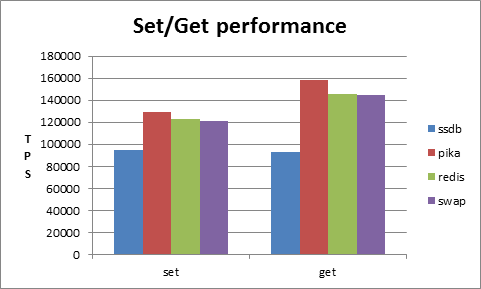 set_get_performance