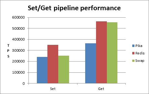 set_get_pipeline_performance