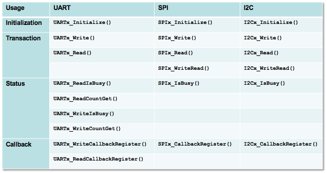 PLIBs APIs Examples