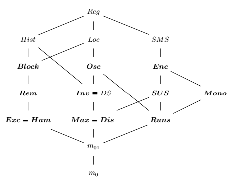 Partial ordering of measures of presortedness