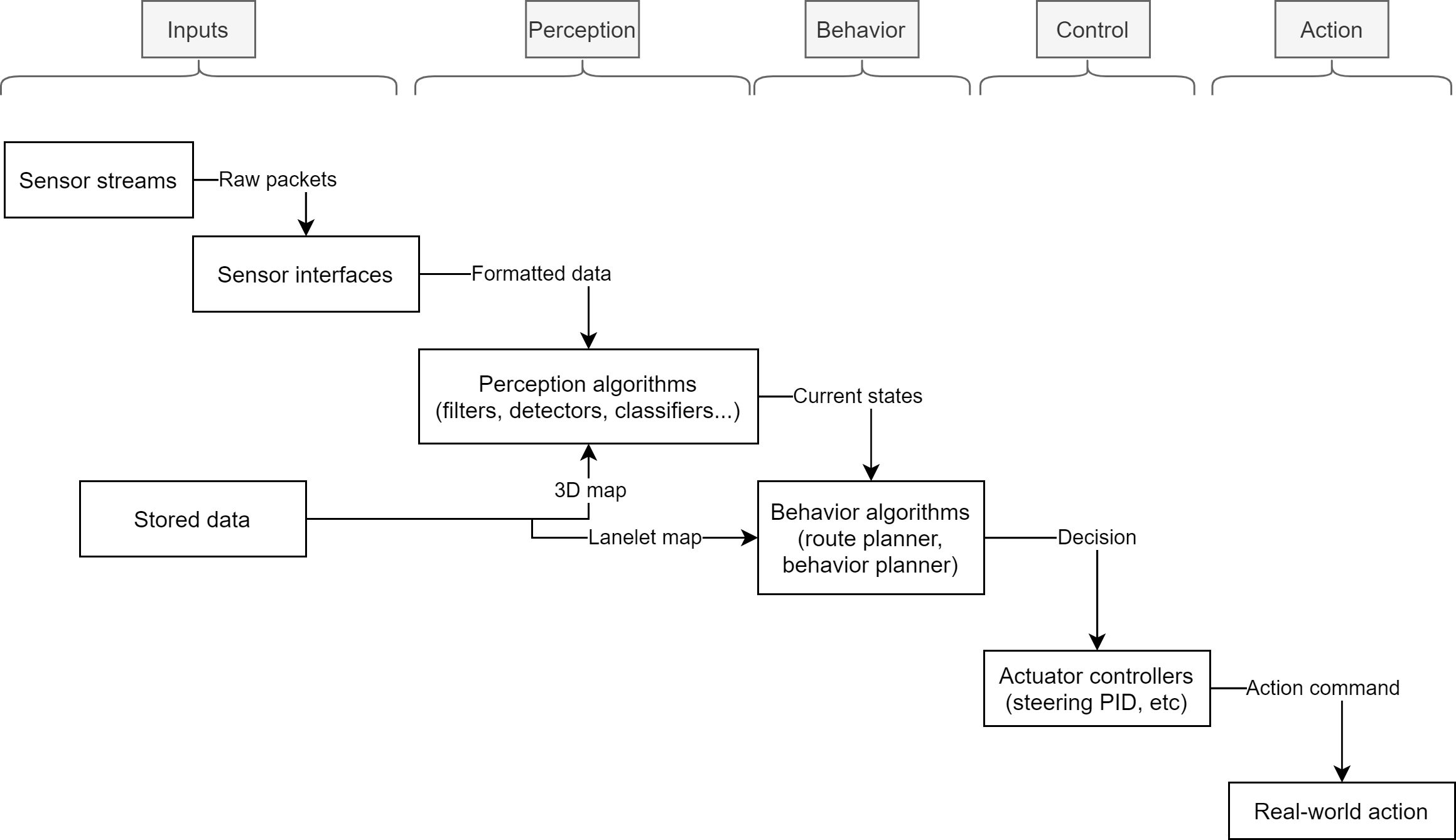 Simplified structure