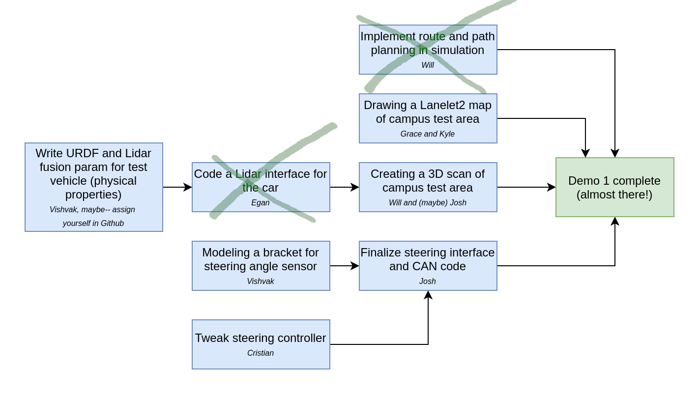 Task flowchart