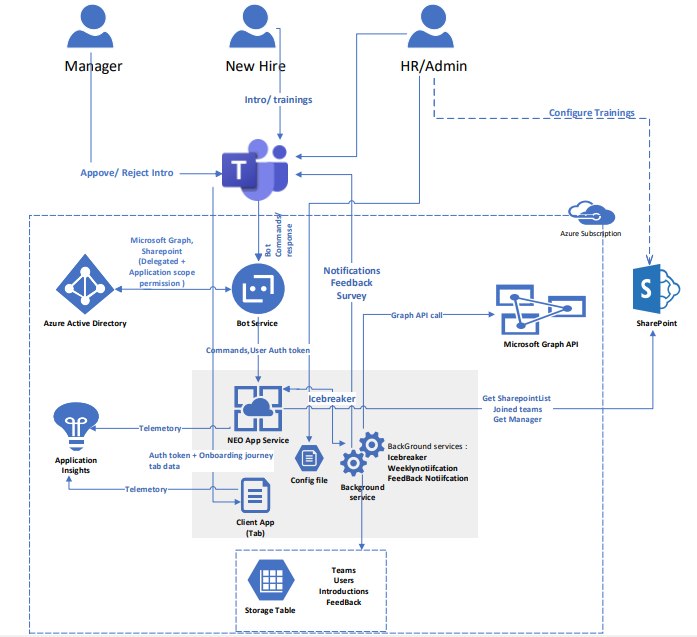 Solution Overview