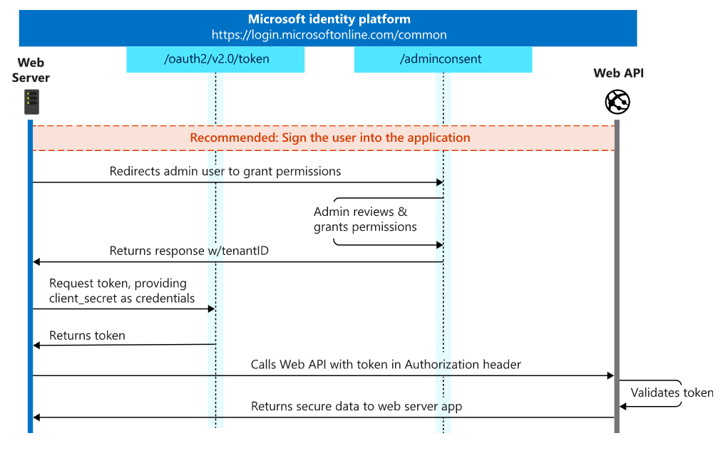 client credentials flow