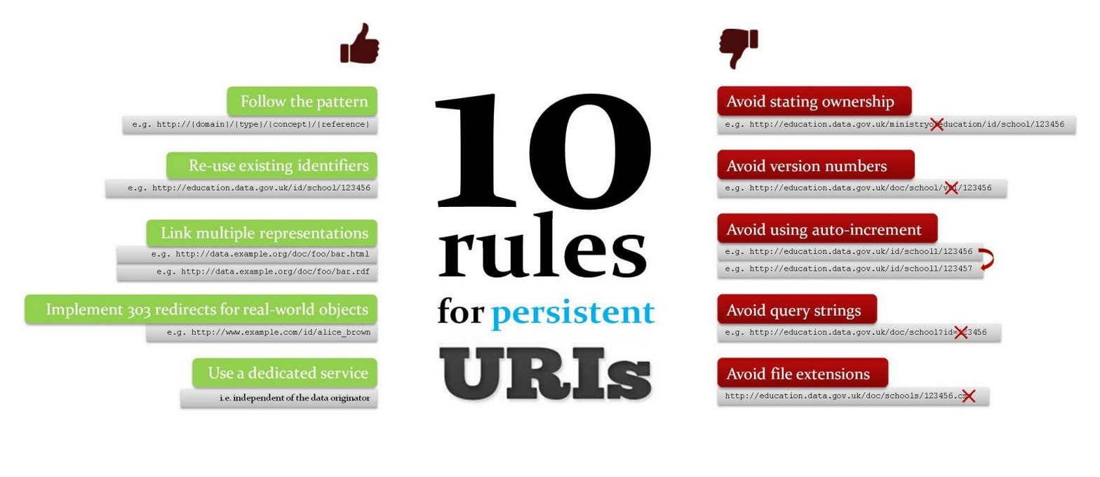 rules for persisent URIs