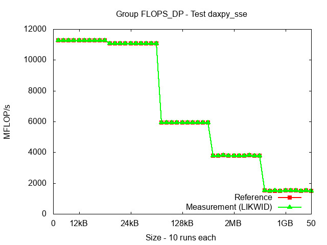 ICX_FLOPS_DP_daxpy_sse