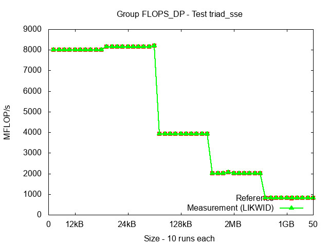 ICX_FLOPS_DP_triad_sse