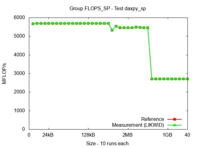 ICX_FLOPS_SP_daxpy_sp