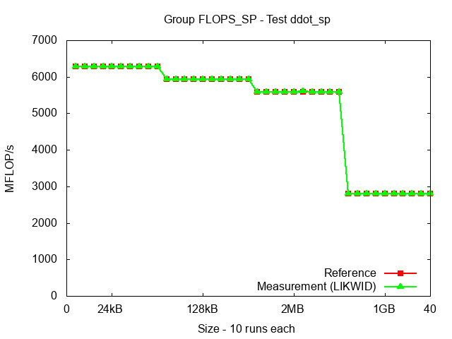 ICX_FLOPS_SP_ddot_sp