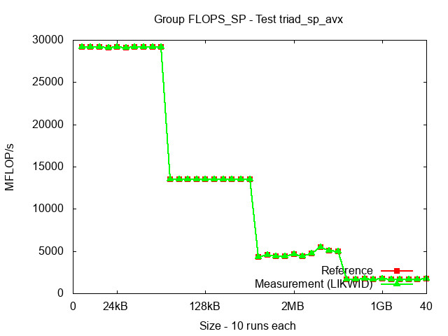 ICX_FLOPS_SP_triad_sp_avx