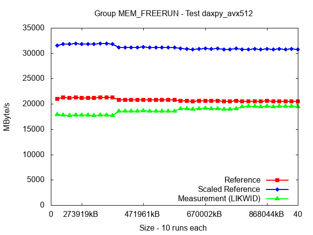 ICX_MEM_FREERUN_daxpy_avx512