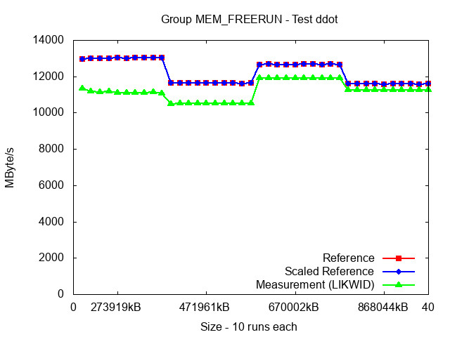 ICX_MEM_FREERUN_ddot