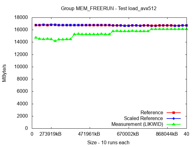 ICX_MEM_FREERUN_load_avx512