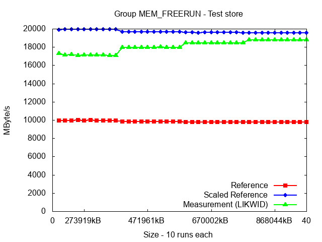 ICX_MEM_FREERUN_store