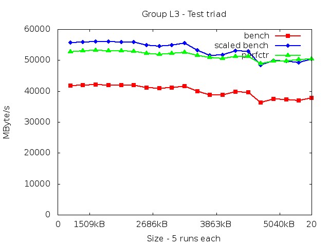 skylake_L3_triad