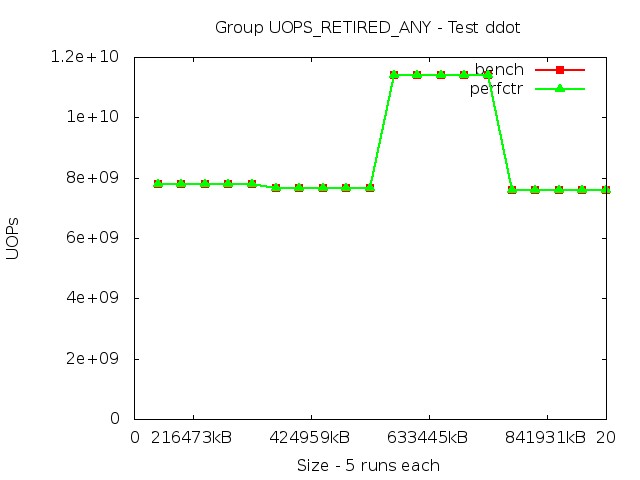 skylake_UOPS_RETIRED_ANY_ddot