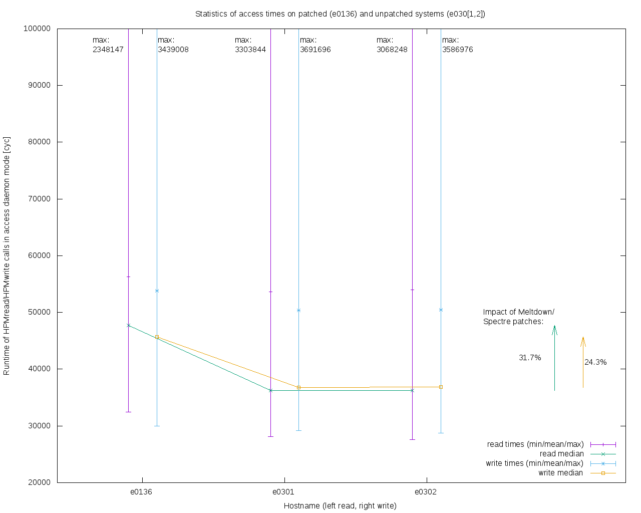 meltdown_spectre_access_client