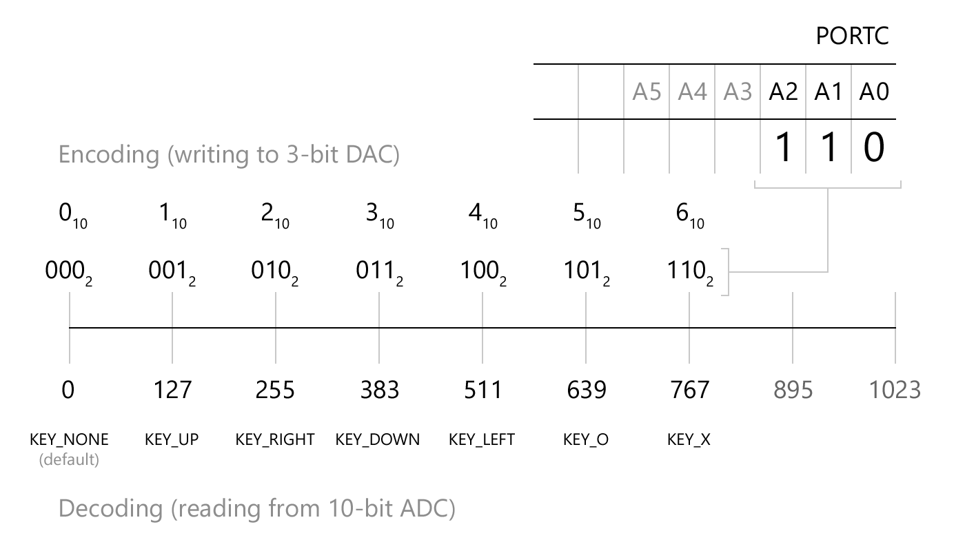 Port manipulation and DAC-ADC conversion