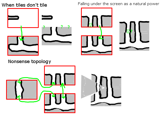 How NOT bind sectors together