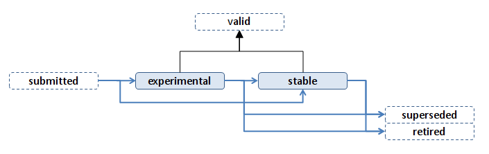 default life-cycle