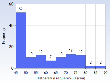 Histogram of hits