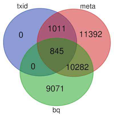 Set Overlaps. Made with https://bioinformatics.psb.ugent.be/cgi-bin/liste/Venn/calculate_venn.htpl 