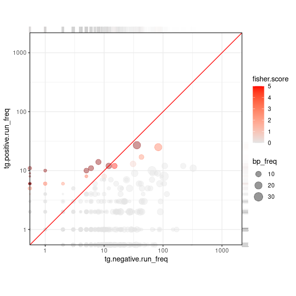 Tg postive vs negative scatter