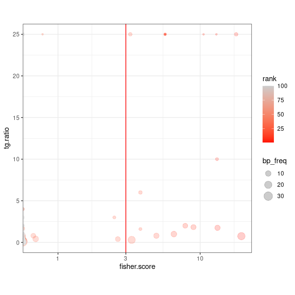 Tg postive vs negative scatter