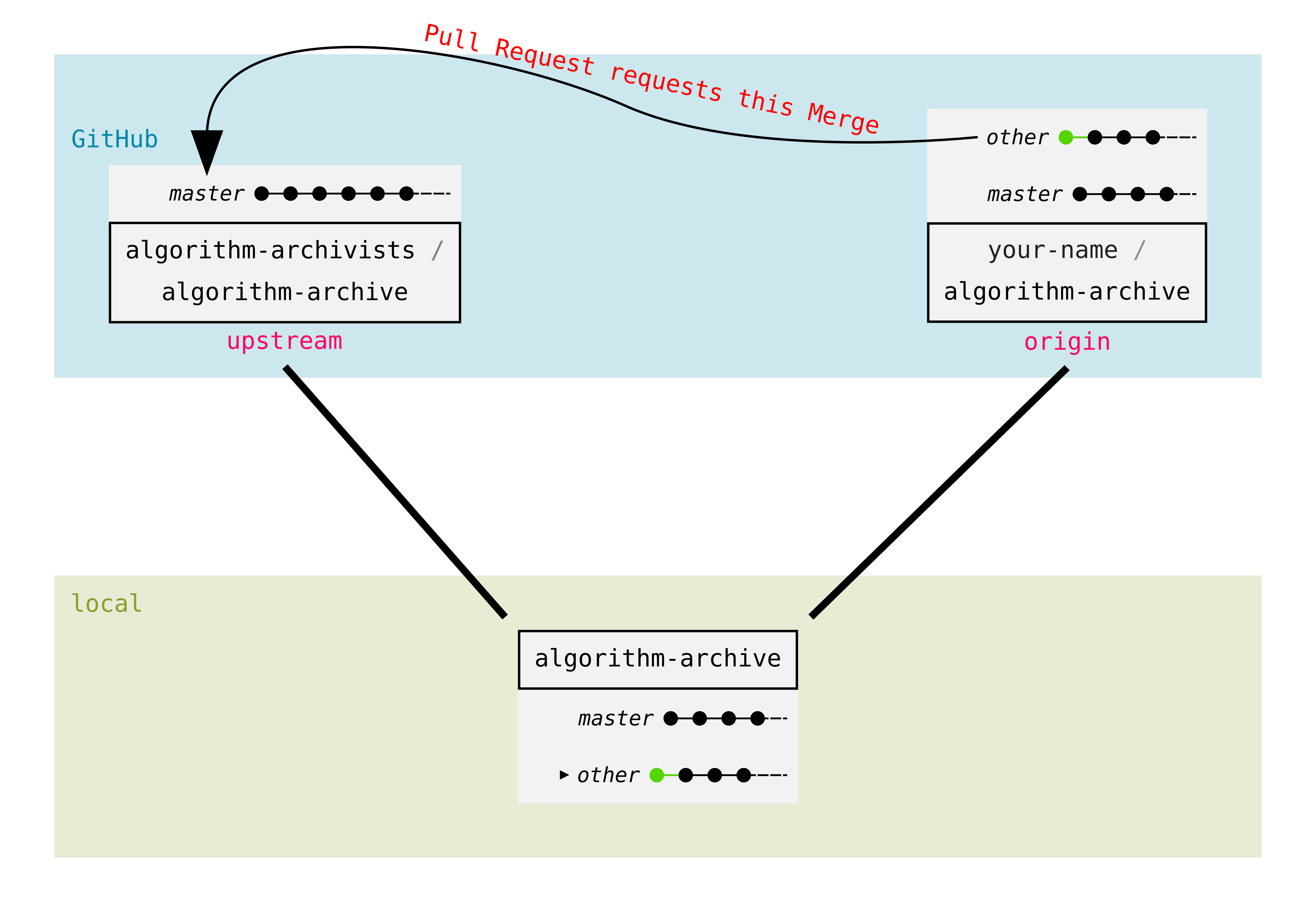 git overview GitHub Pull Request