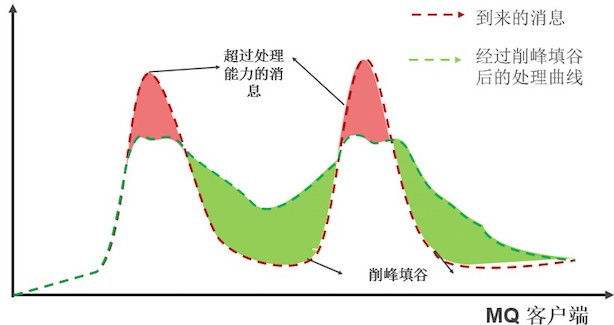 削峰填谷