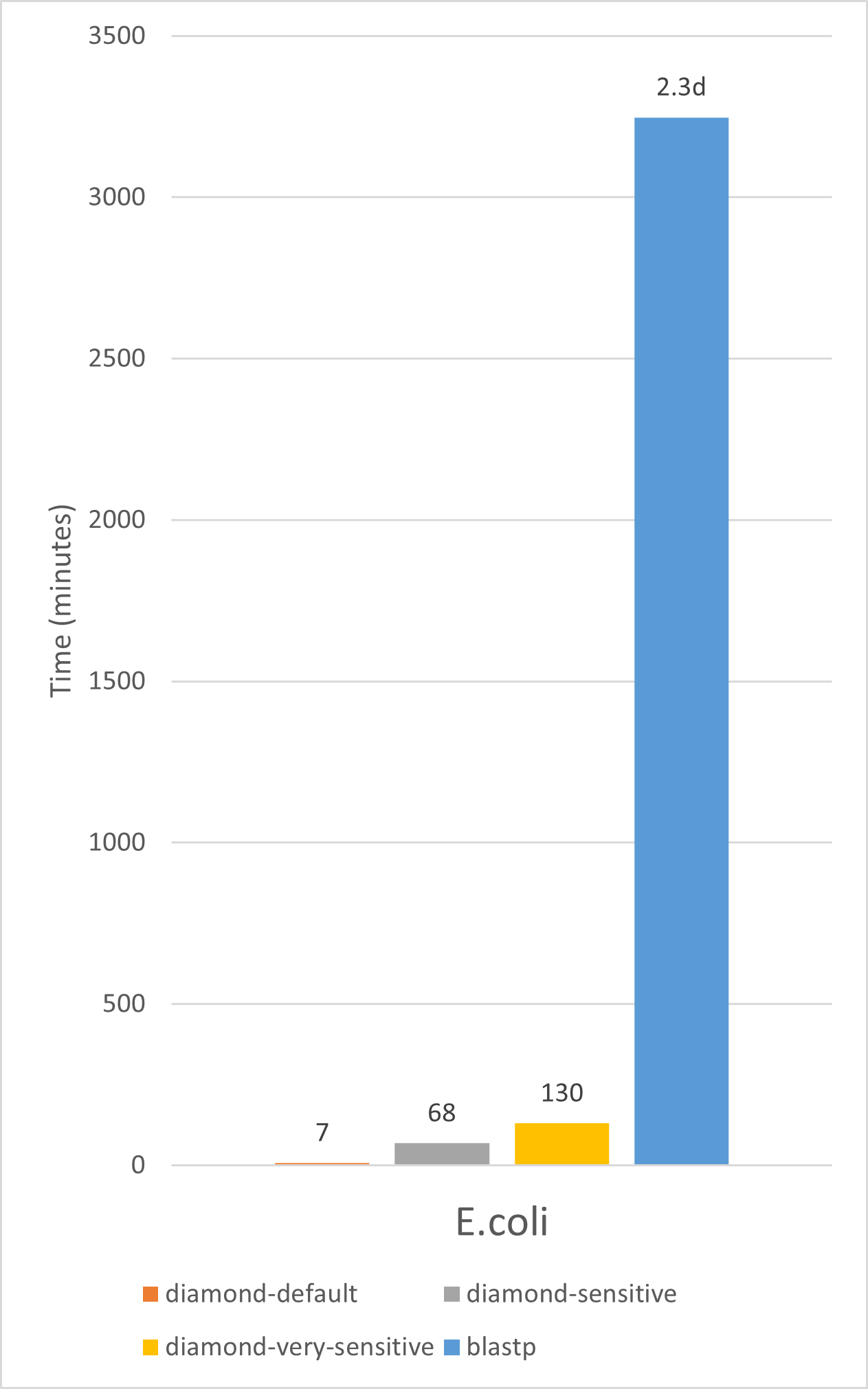 Runtimes E. coli vs. NR