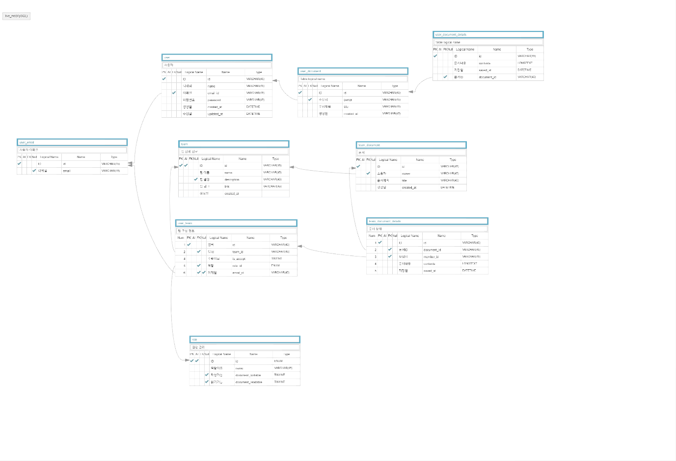 1st data modeling