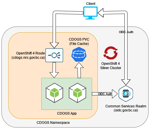 CDOGS Architecture