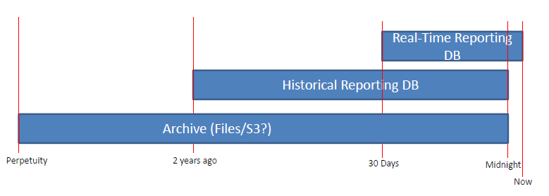 Reporting and Archiving Timeframes