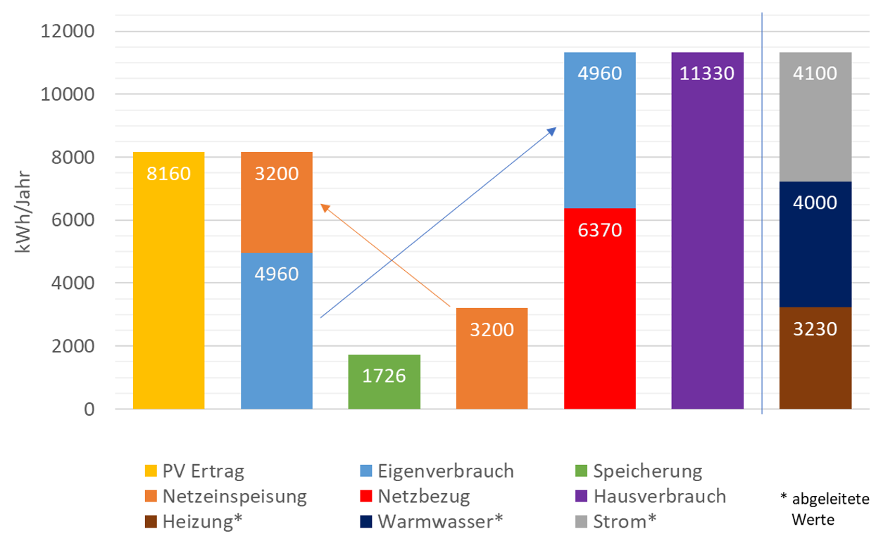 Energie Bilanz