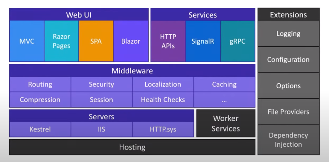 ASPNET_Core_Modern_Stack