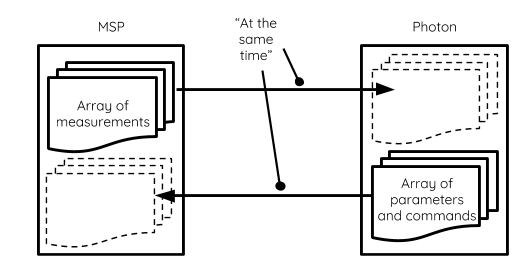 Infoboard - Data simultaneously transmitted between two devices