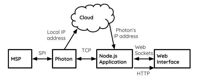 Interface Subsystem Architecture