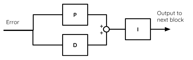 PID Controller structure