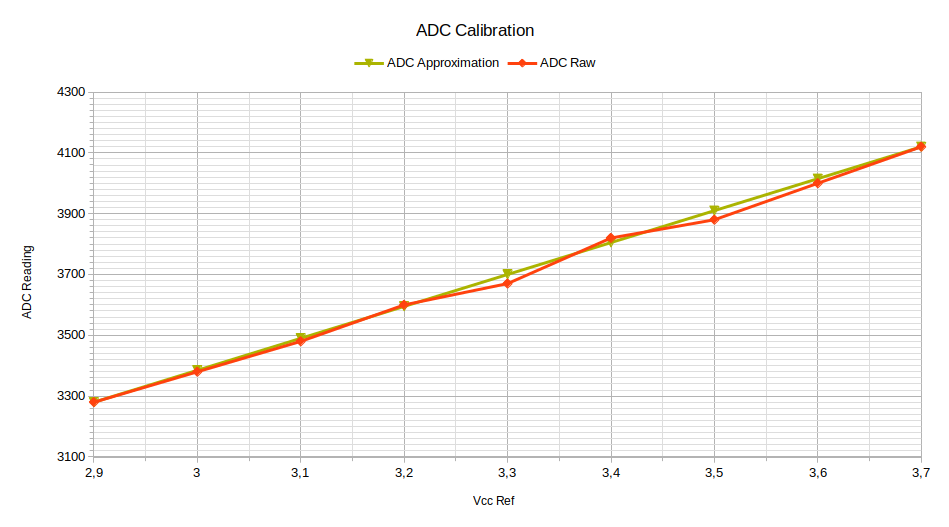 ADC Calibration