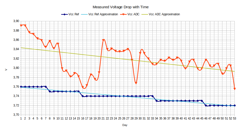 ADC Test