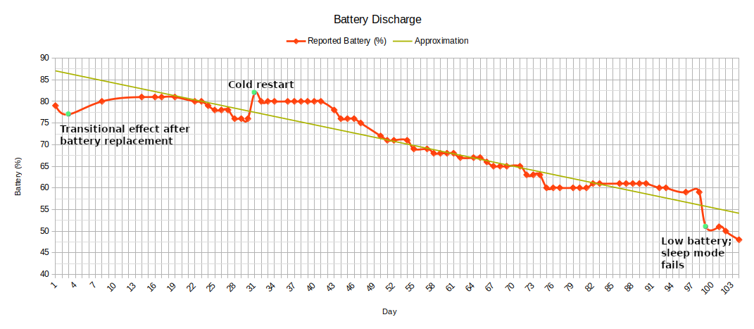 Battery discharge in the field