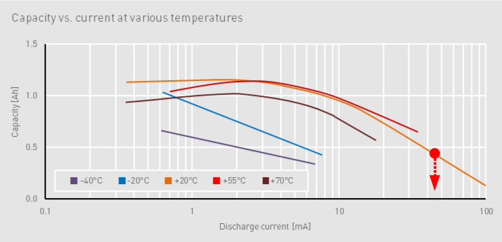 LS14250 current-capacity characteristic